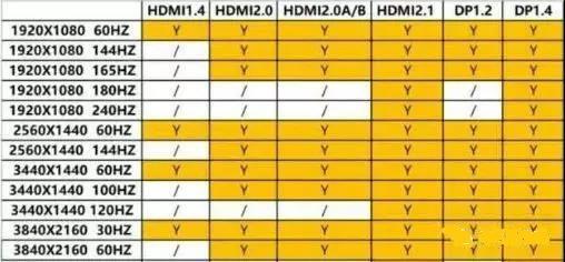 HDMI与DP接口支持的视频带宽规格对比