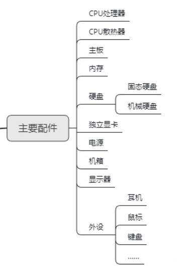 电脑配件列表