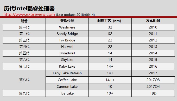 intel历代酷睿cpu架构