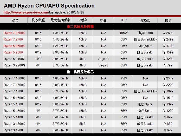 一二代锐龙CPU