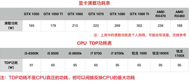 部分主流显卡与cpu功耗表参考